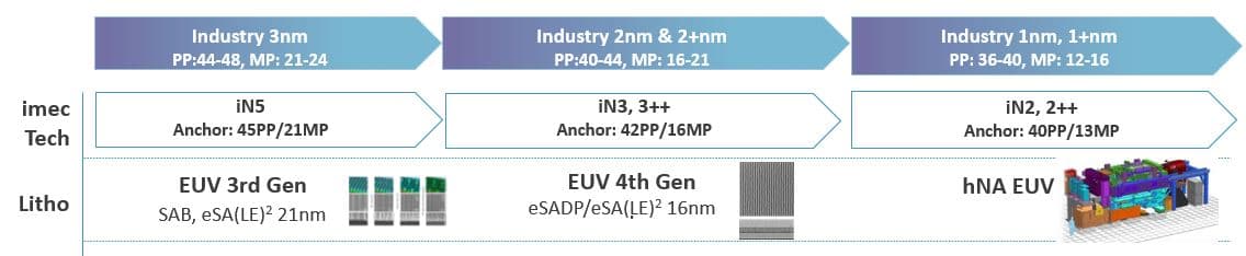 Figure 1 - EUV litho roadmap