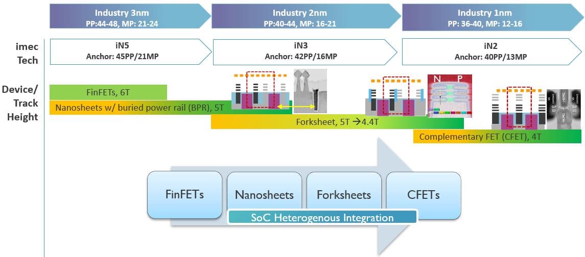 Figure 2 - FEOL roadmap