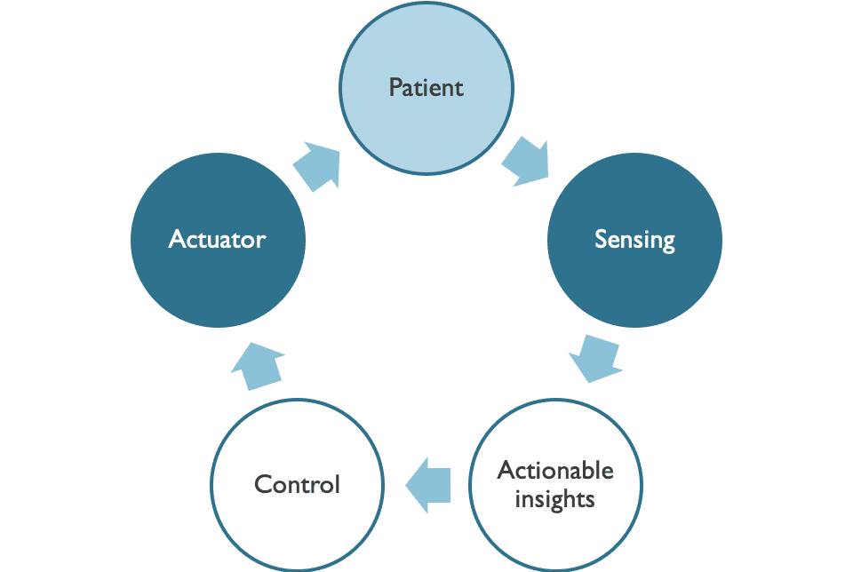 closed loop