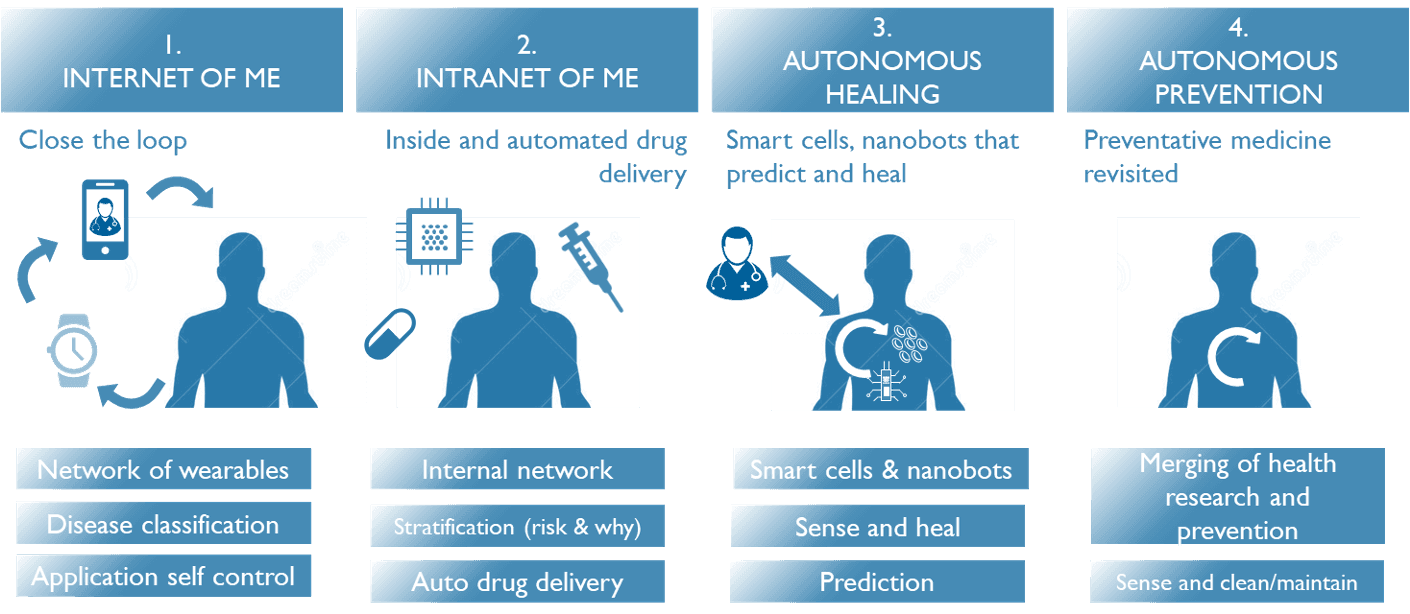 from wearable to autonomous healing and prevention