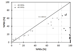 PID reversibility