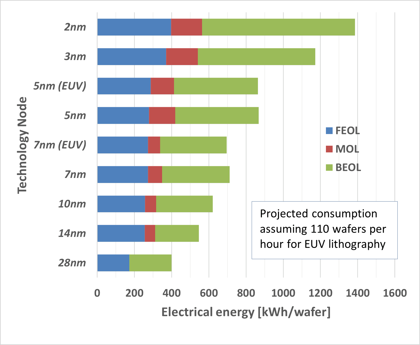 Electrical energy usage for the different technology nodes