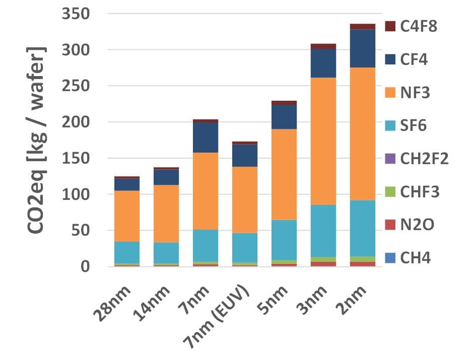 Estimated equivalent CO2 emissions from greenhouse gases used in process flows across different nodes.