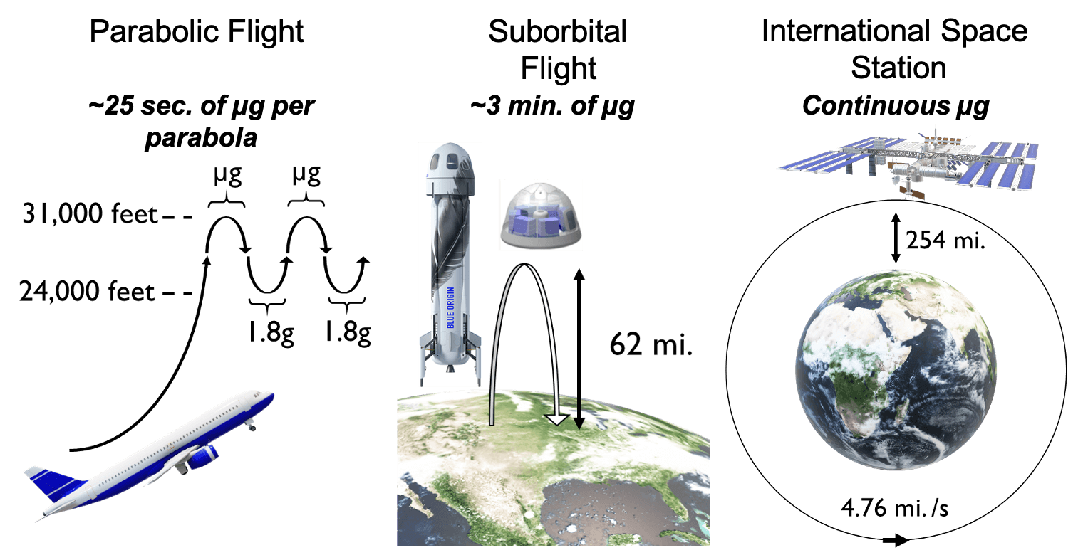 Space flight environments