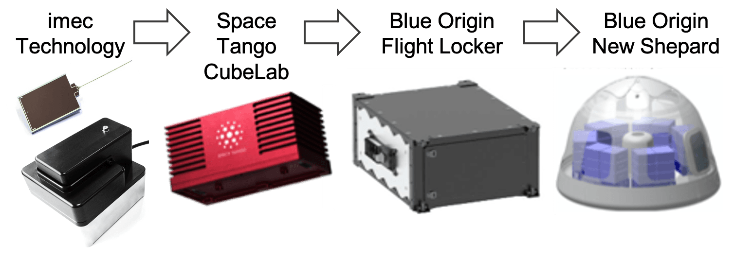 Both the LFI and electrophysiology technology will be demonstrated in a suborbital flight (Blue Origin) using Space Tango’s CubeLab.