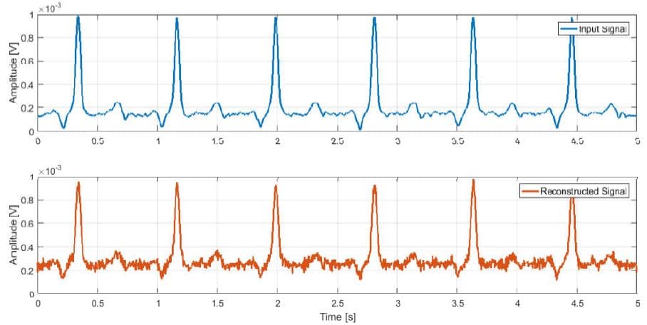 Simulated response of the full system to an ECG source signal (published by nature publishing group Flexible Electronics [4]).