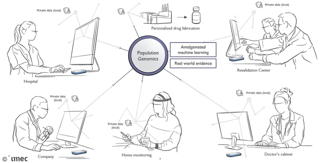 genomics imec