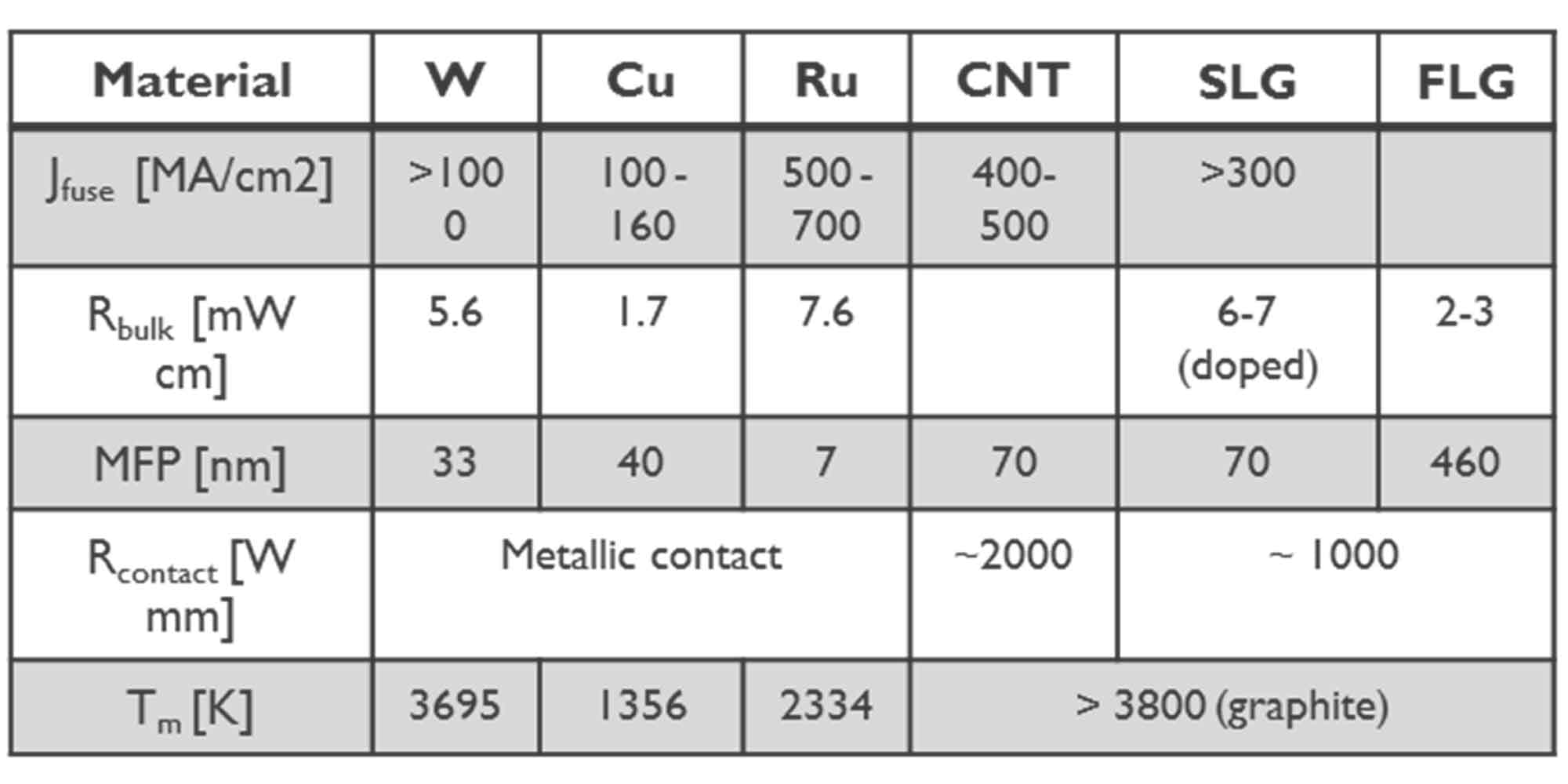 Figure 2 – Comparing properties of carbon based (carbon nanotube (CNT), single layer graphene (SLG) and few layer graphene (FLG)) with other interconnect materials of interest (tungsten (W), copper (Cu) and ruthenium (Ru).