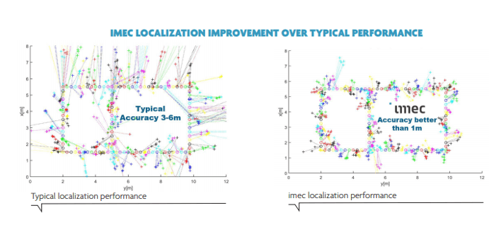 imec localization improvement over typical performance