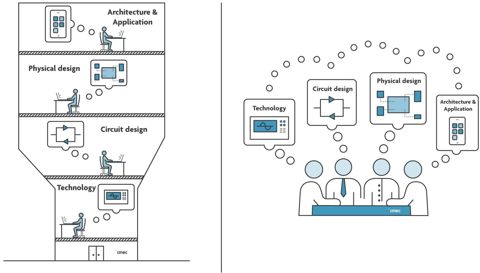 system design imec