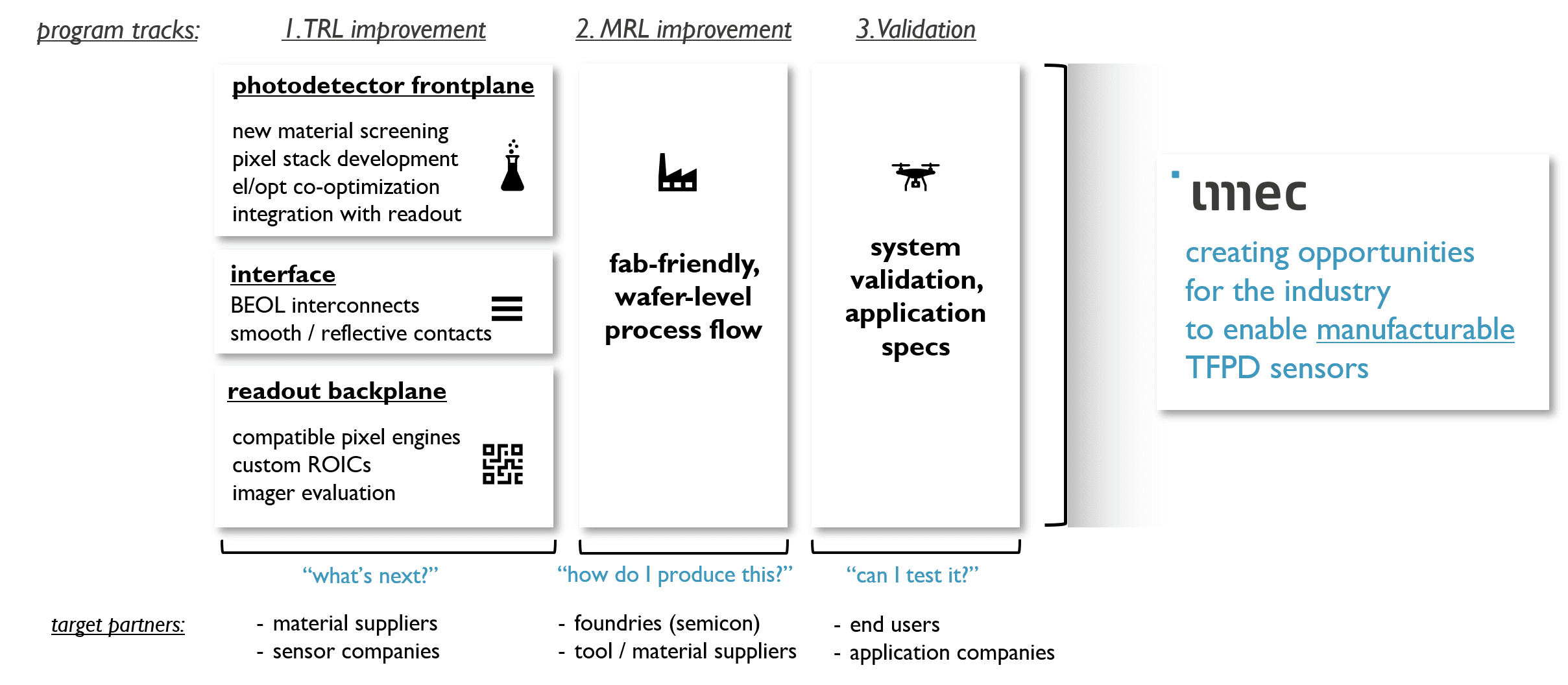 Tracks of imec's TFPD program