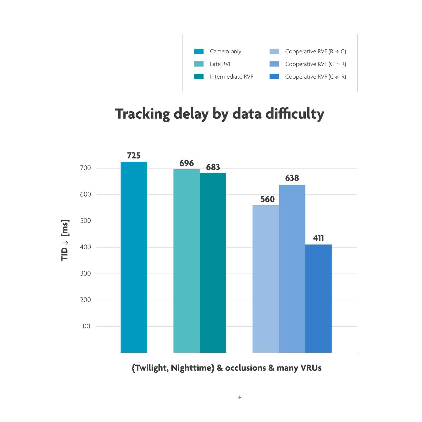 Fig 4: Evaluated on the intersection of criteria {‘Twilight,’ ‘Nighttime’}, ‘occluded’ and ‘many vulnerable road users (VRUs),’ the latency that comes with cooperative radar-video sensor fusion has been reduced to 411ms. Source: imec