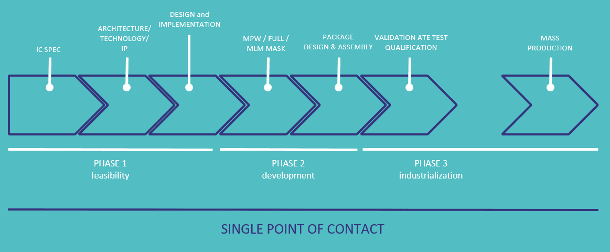 A typical ASIC development flow