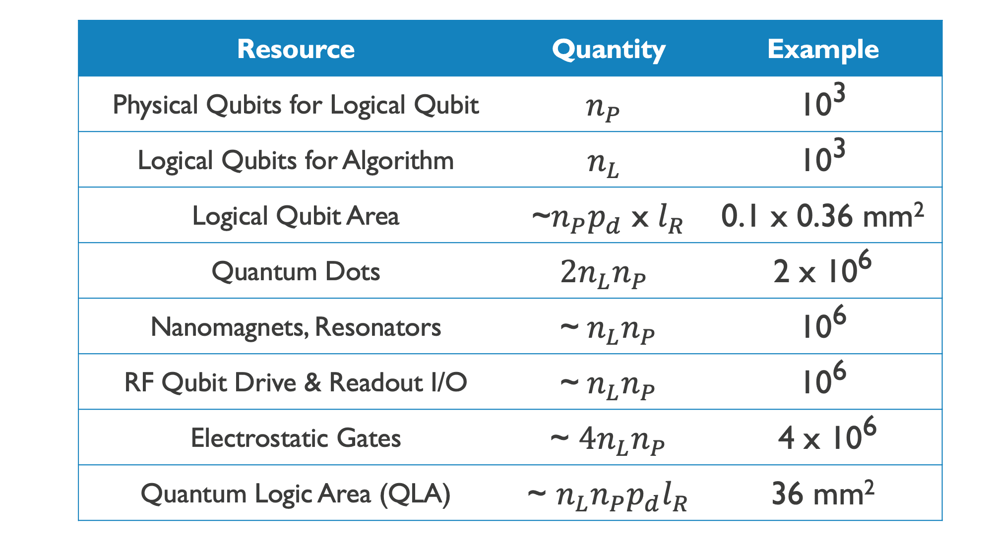 Summary of component scaling