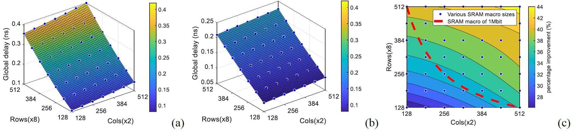 Figure 4 – Global routing delay (read access) of SRAM macro at various macro rows and columns. (a) FS; (b) BS and (c) from FS to BS improvement. The macro size ranges from 128*128*16=256kbit to 515*512*16=4Mbit (as presented at 2021 IEDM).