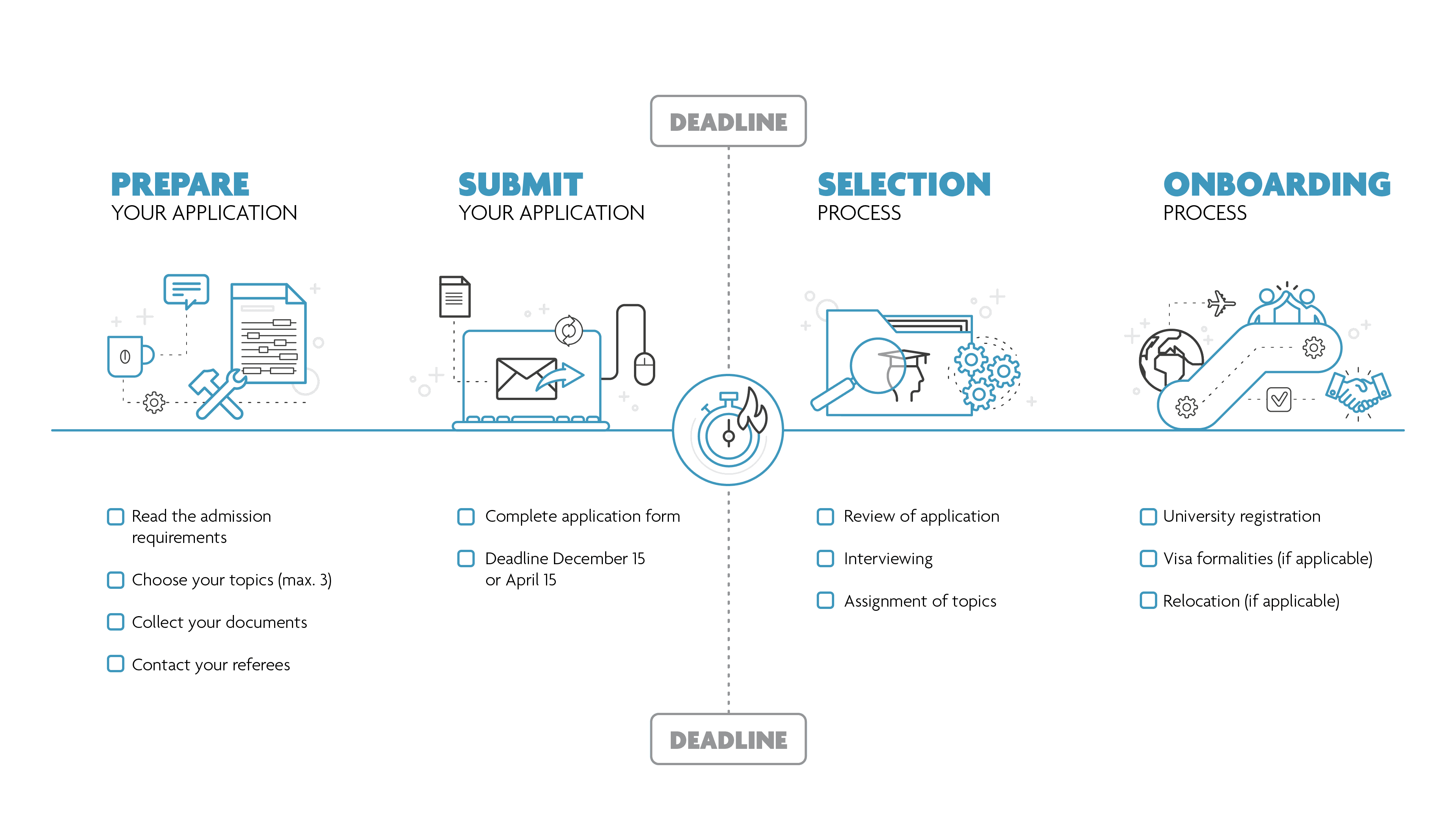 PhD application process steps.