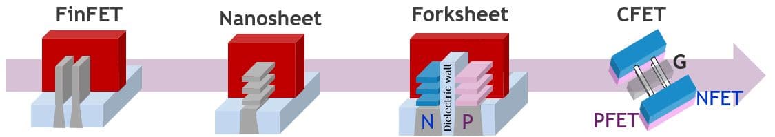 From FinFET to nanosheet to forksheet and finally to CFET.