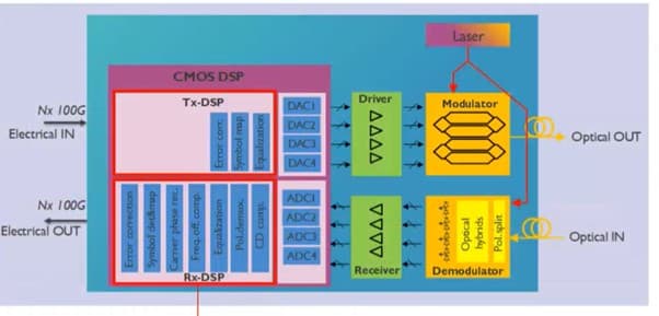 Scheme of an optoelectronic transceiver 