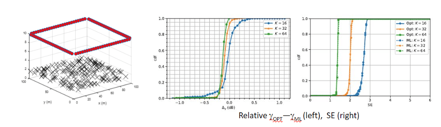 Simulation of cell-free massive MIMO in a piazza-type environment such as an indoor factory. 