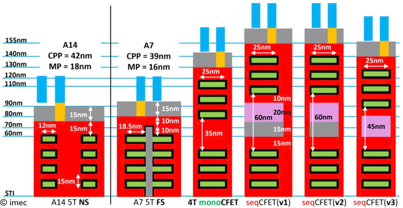 CFET imec article