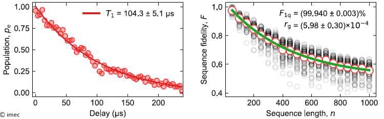 imec article Superconducting Qubits