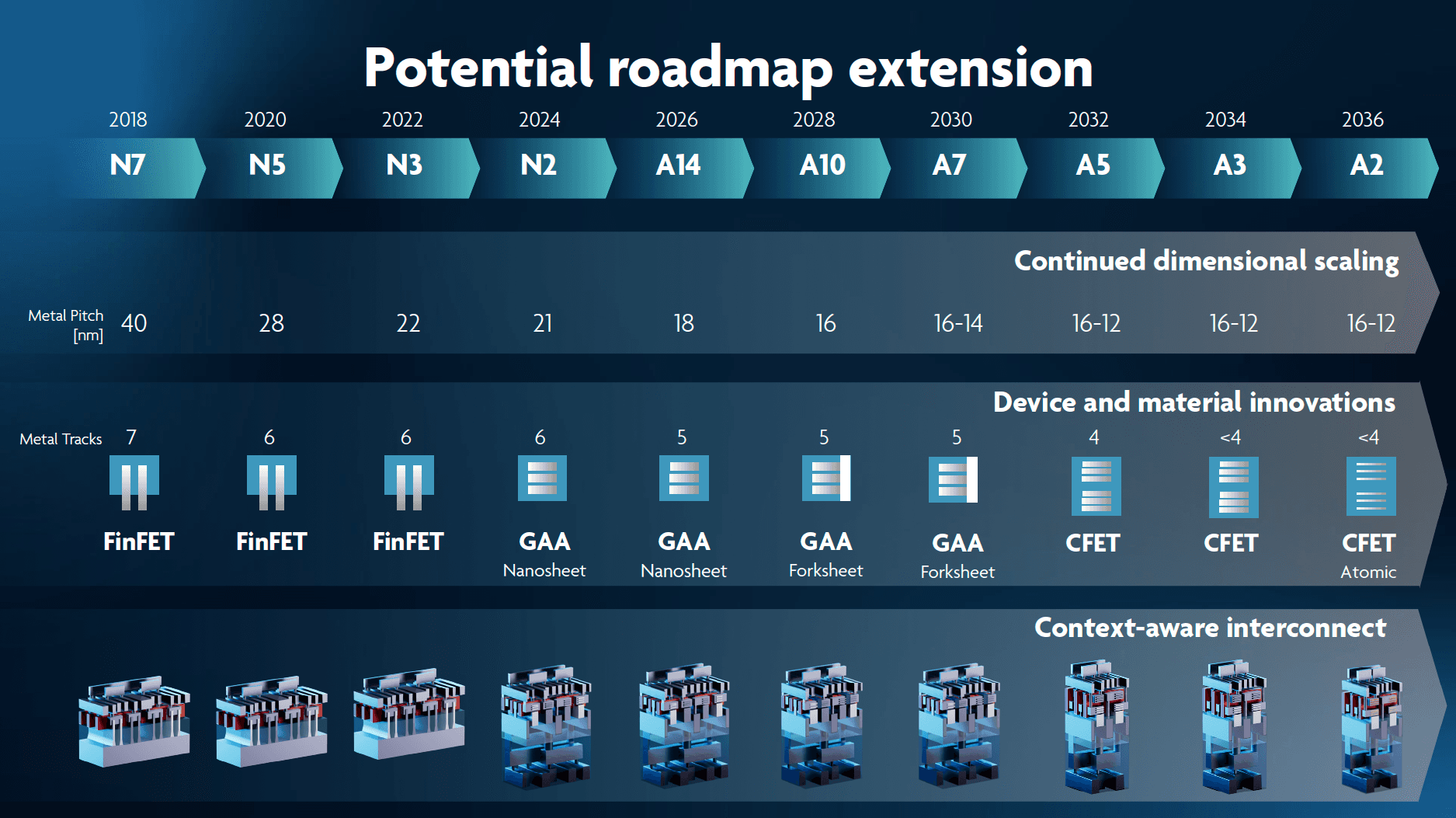 imec article Roadmap ITF USA