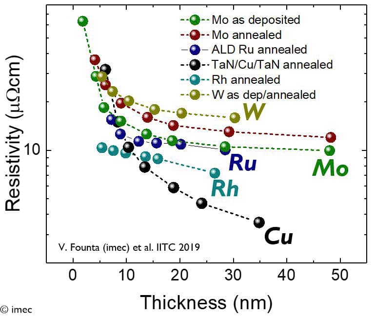 imec article Alternative metals