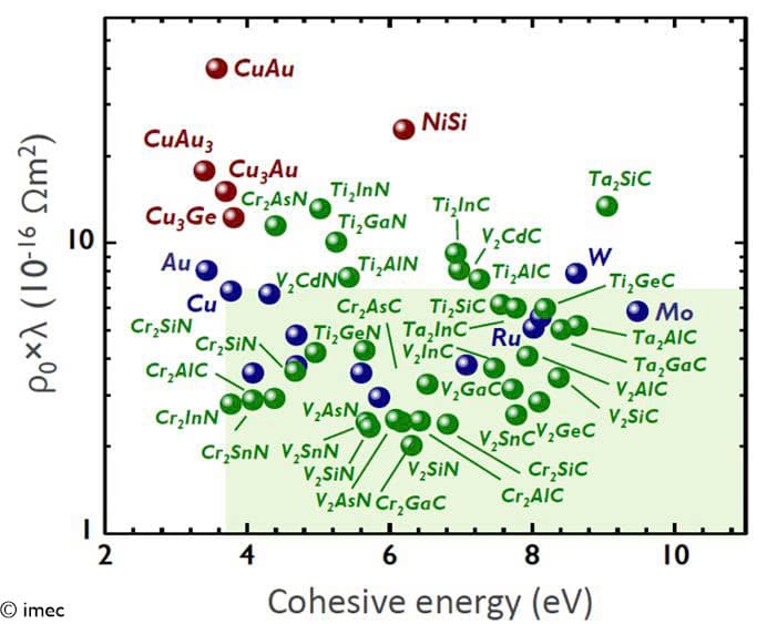 imec article Alternative metals