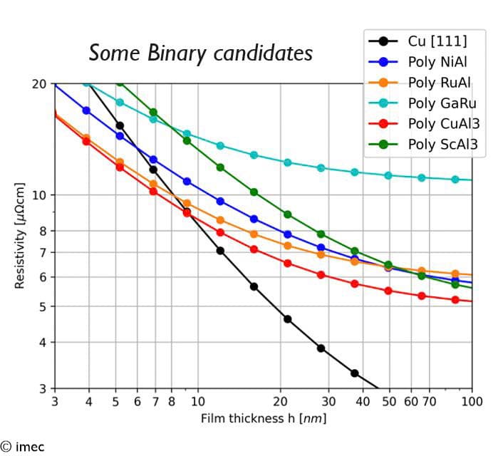 imec article Alternative metals