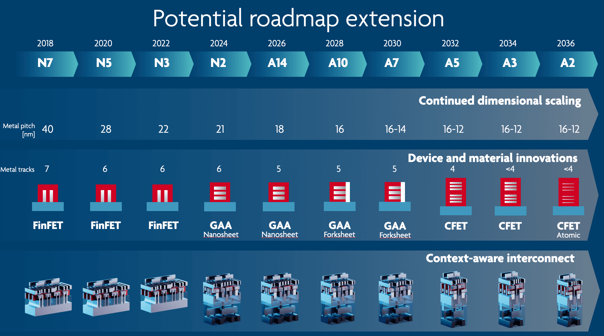 Potential roadmap extension