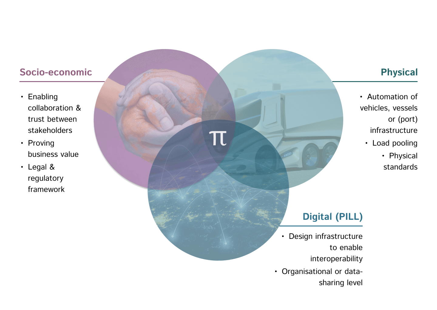 Venn diagram with the three domains (socio-economic, digital and physical), with PI at the intersection