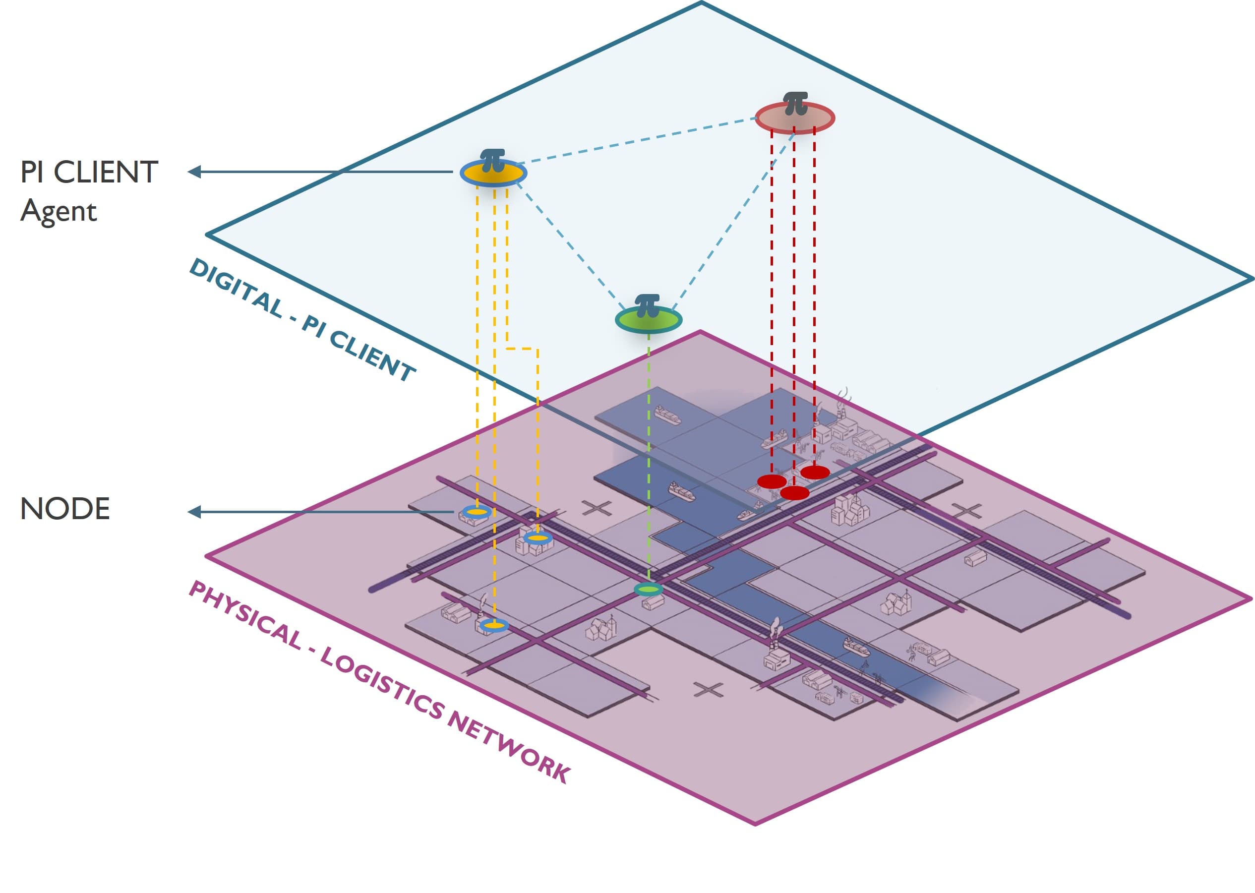 Relationship between the digital PI client and the physical network