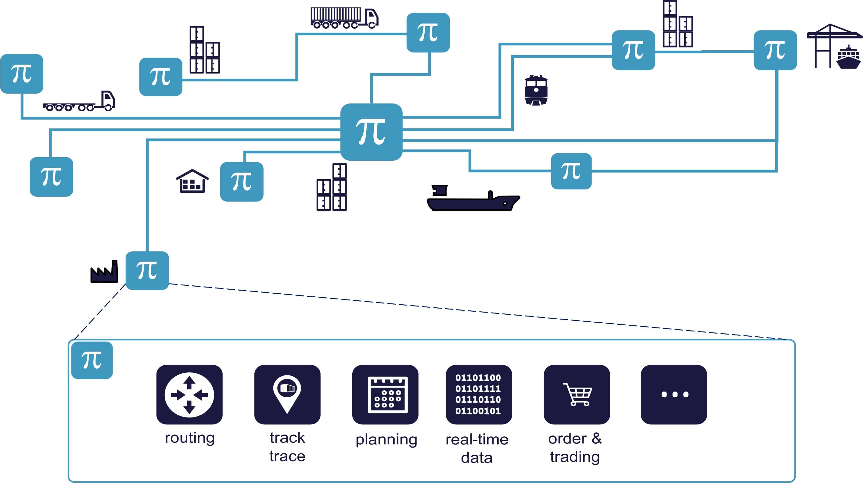 The PI client as a platform for 3rd party applications & services