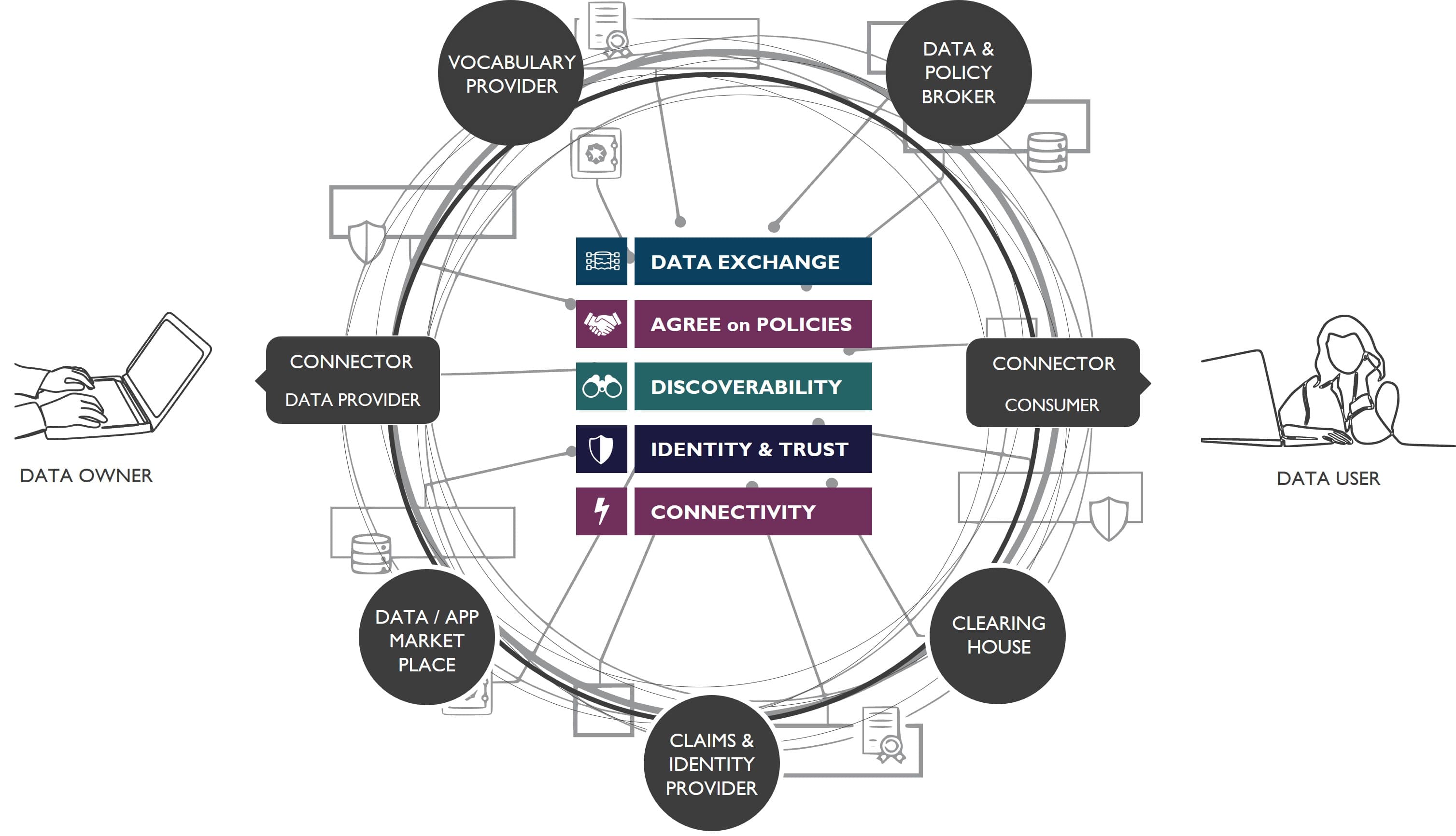 The principles and concerns of Data Spaces 