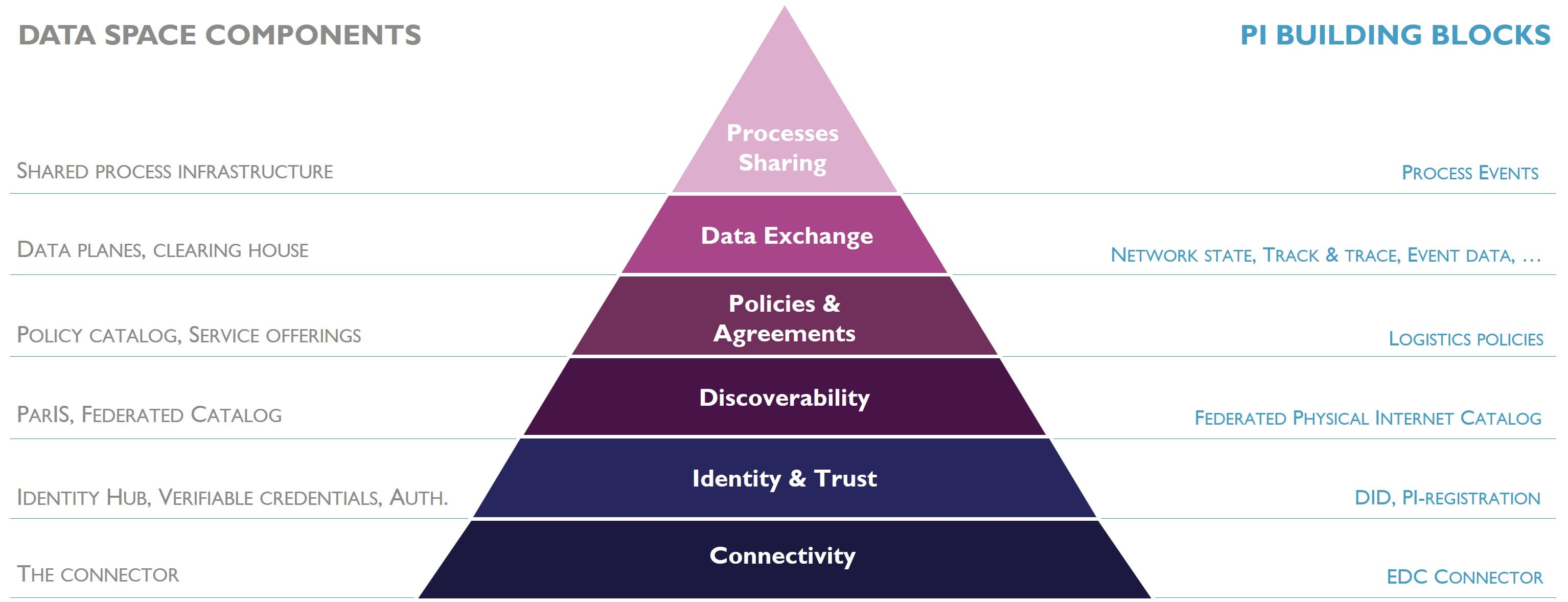 Process sharing: the framework for a PI Data Space