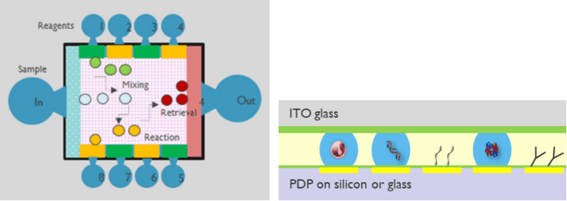 Droplet processor concept