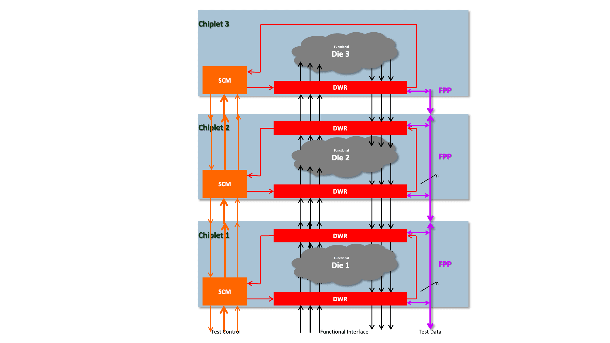 Design for testing