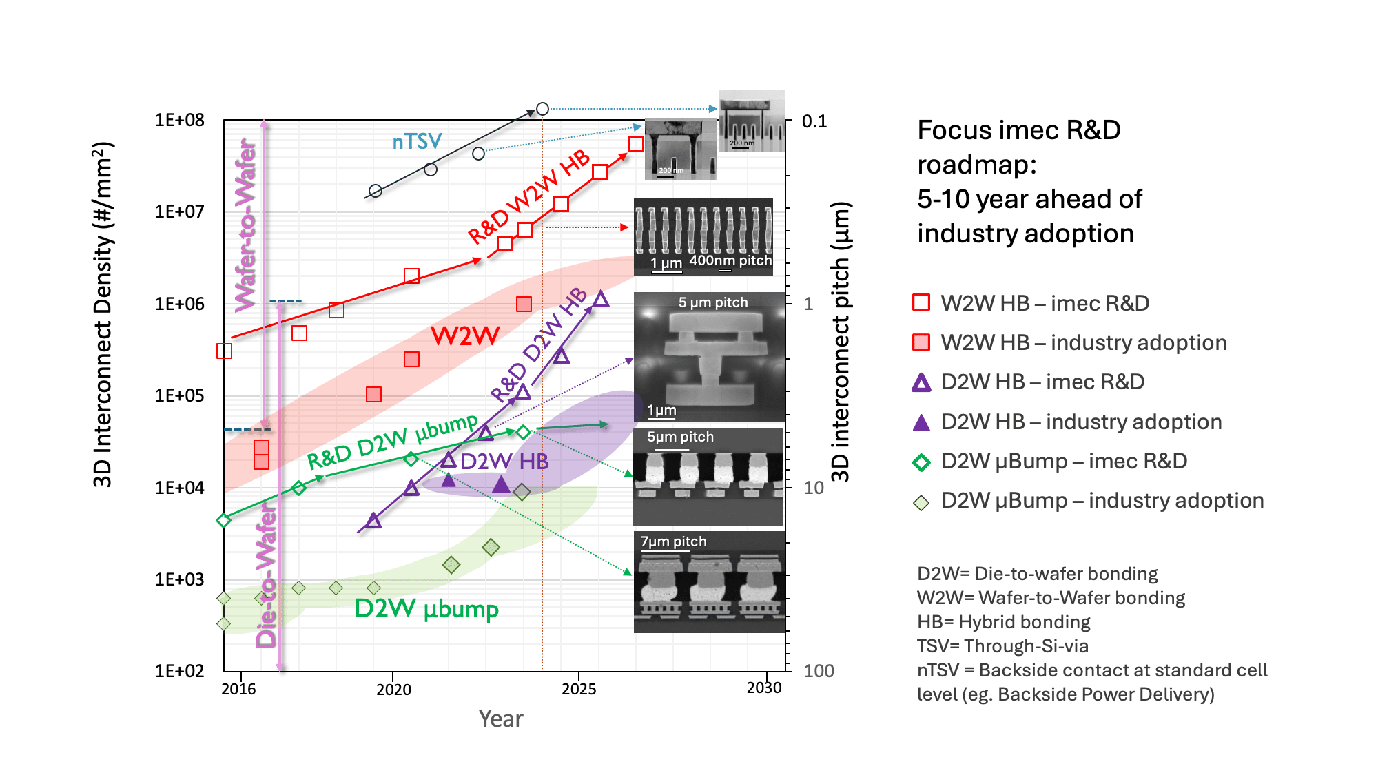 Figure 4 - Scaling map