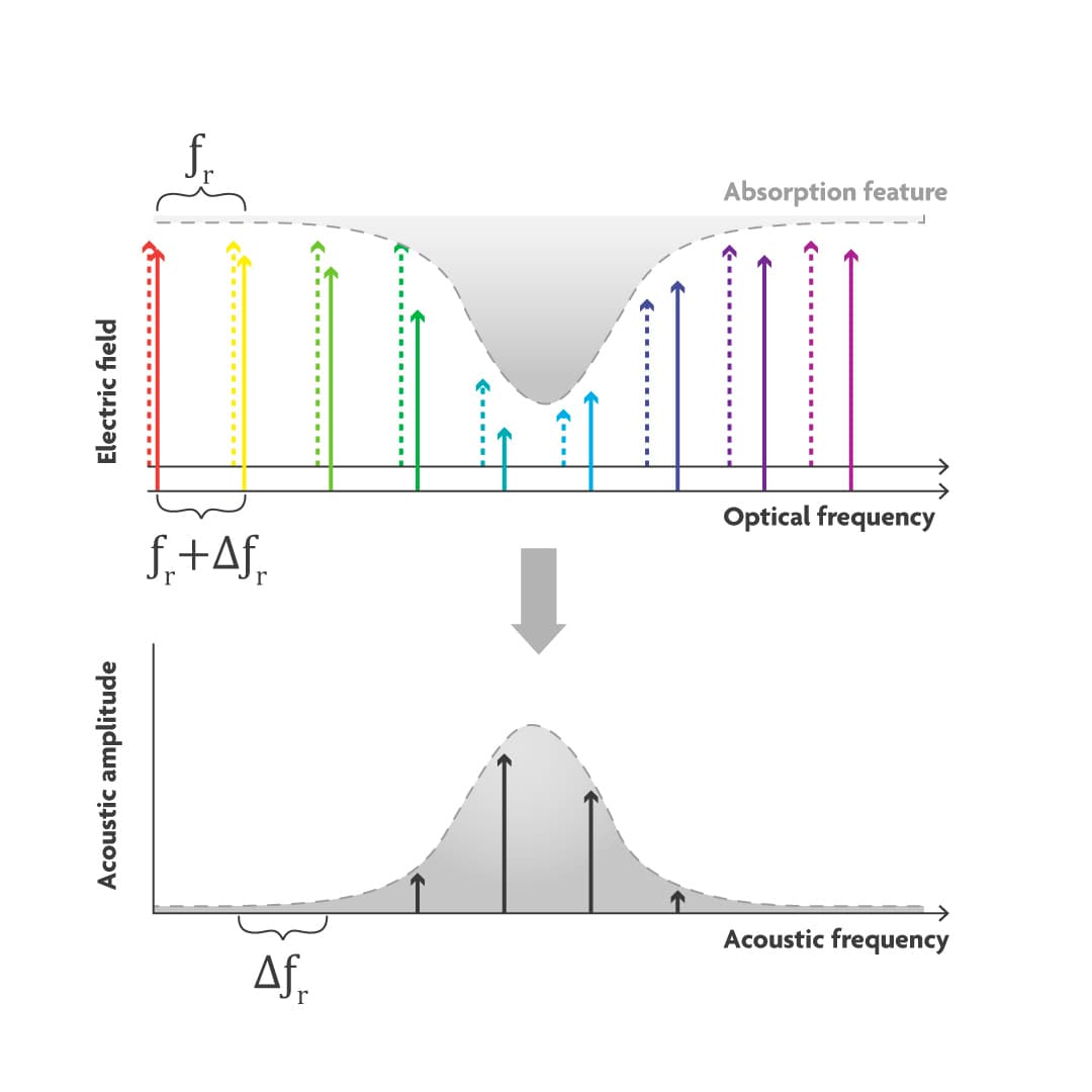 Figure 4 Principle of a dual-comb light source. Two frequency combs with slightly different optical frequency bands interact to generate beating. Microphones can detect the beat notes on a unique frequency when the light is absorbed.