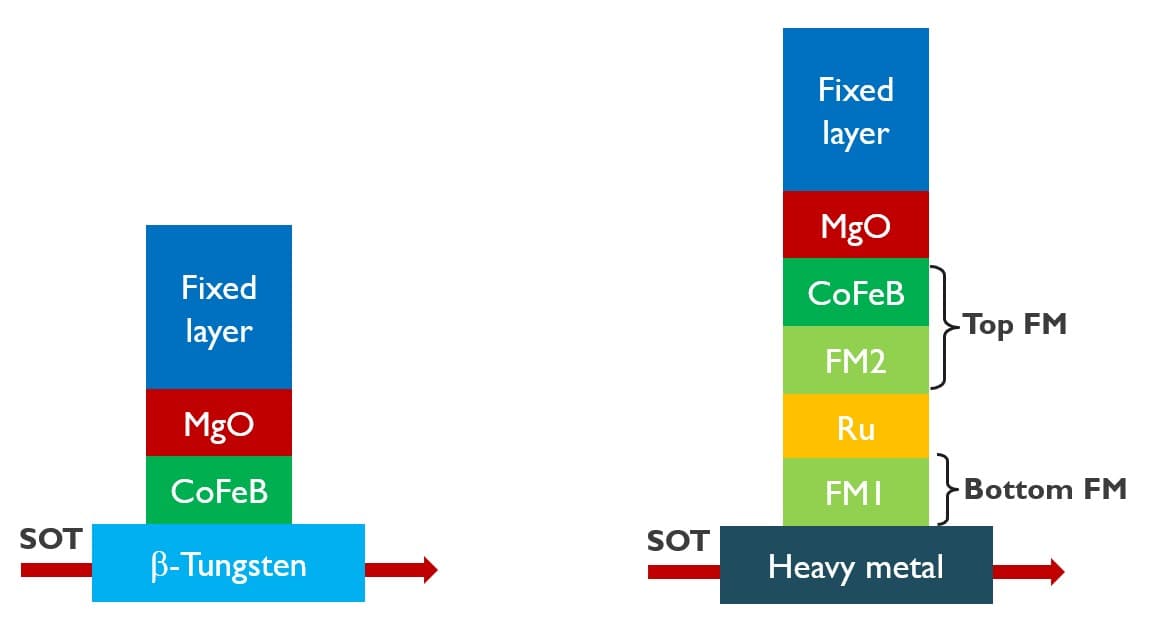 Article SOT-MRAM