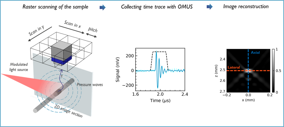 Reconstruction algorithms for photoacoustic imaging 