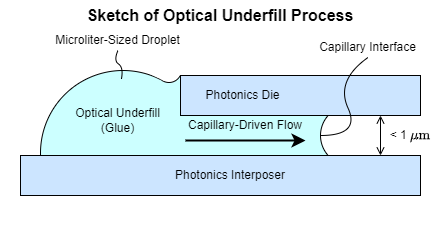 Capillary underfill schematic drawio