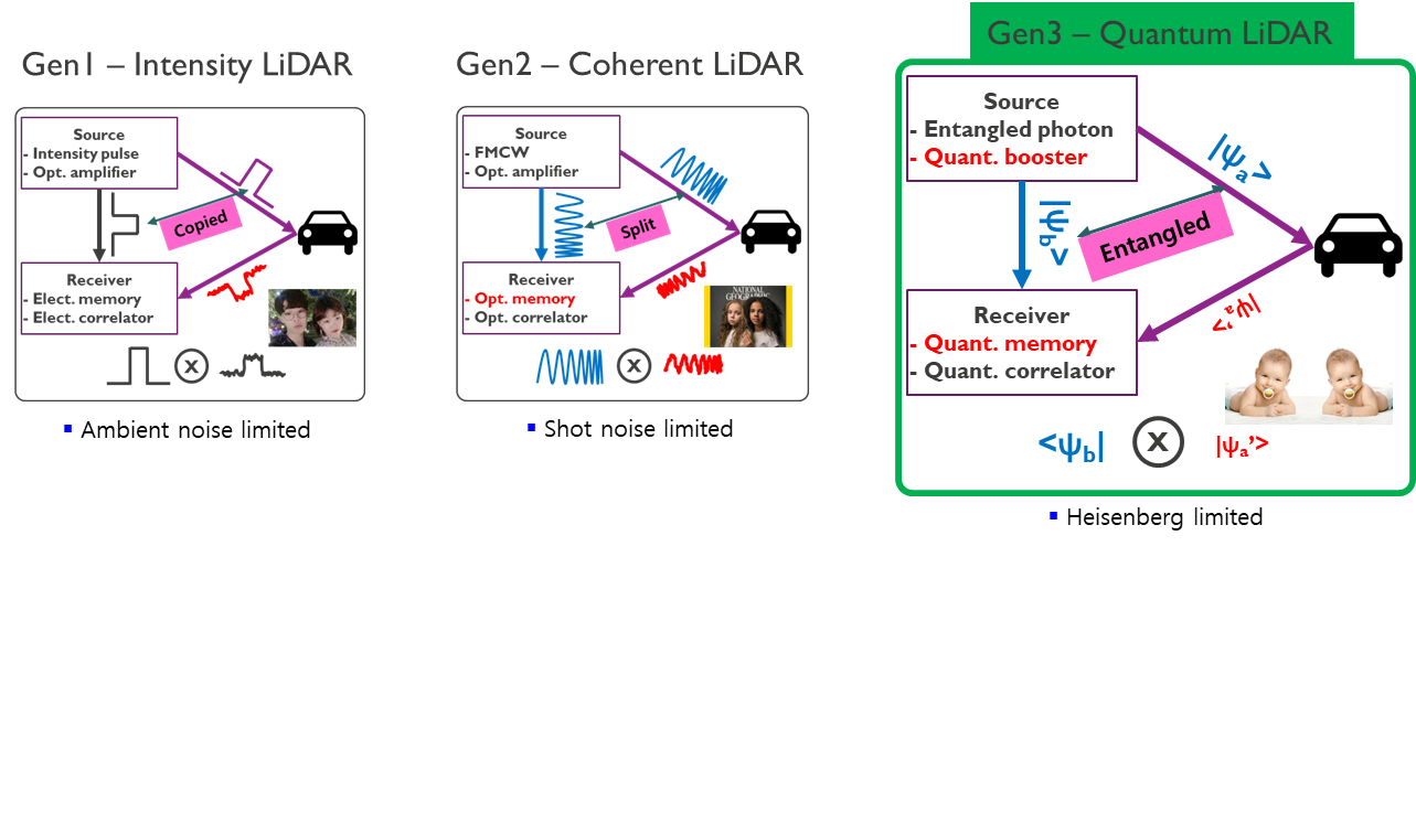 Quantum LiDAR based on entangled photon pairs